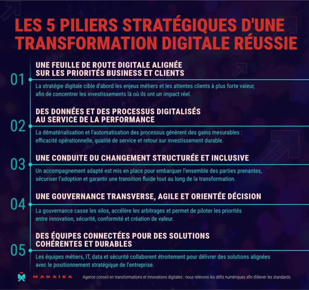 Les 5 piliers stratégiques d'une transformation digitale réussie